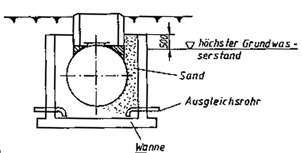 Grafik einer Bauform von Tankstellen