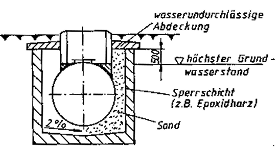 Grafik einer Bauform von Tankstellen