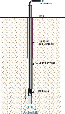 Bodenluftprobenahme